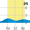 Keysfield tide chart for Tuesday, April 25, 2023