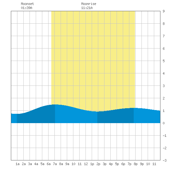 Keysfield tide chart for Wednesday, April 26, 2023