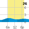 Keysfield tide chart for Wednesday, April 26, 2023