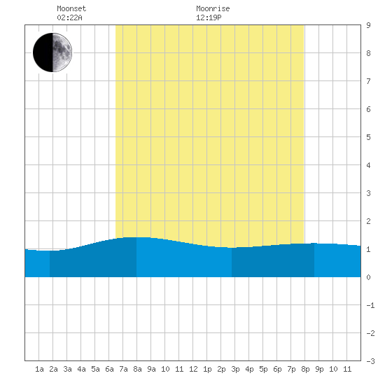 Keysfield tide chart for Thursday, April 27, 2023