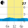 Keysfield tide chart for Thursday, April 27, 2023