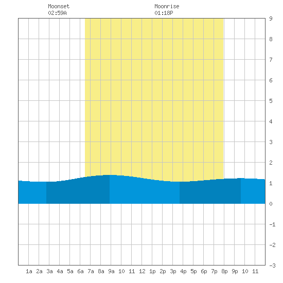 Keysfield tide chart for Friday, April 28, 2023