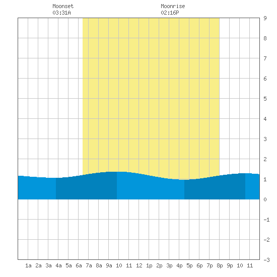Keysfield tide chart for Saturday, April 29, 2023