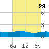 Keysfield tide chart for Saturday, April 29, 2023