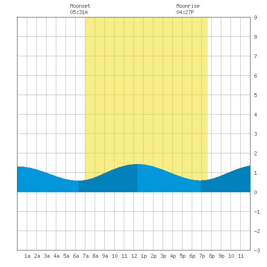 Keysfield tide chart for Sunday, April 2, 2023