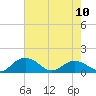 Keysfield tide chart for Wednesday, May 10, 2023