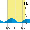 Keysfield tide chart for Saturday, May 13, 2023