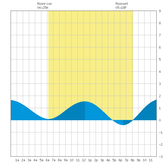 Keysfield tide chart for Tuesday, May 16, 2023