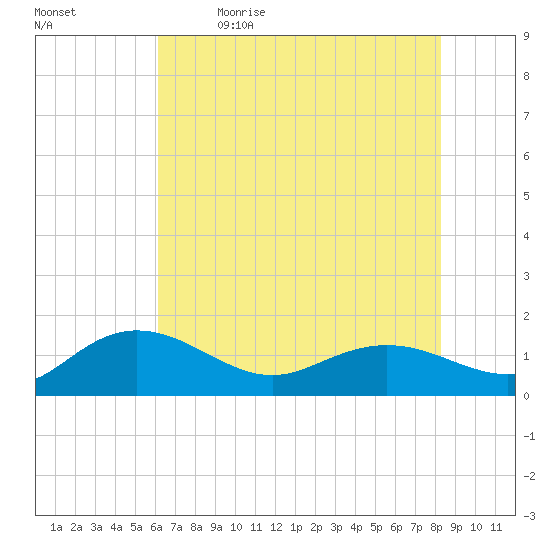 Keysfield tide chart for Tuesday, May 23, 2023