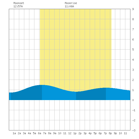 Keysfield tide chart for Thursday, May 25, 2023