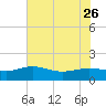 Keysfield tide chart for Friday, May 26, 2023