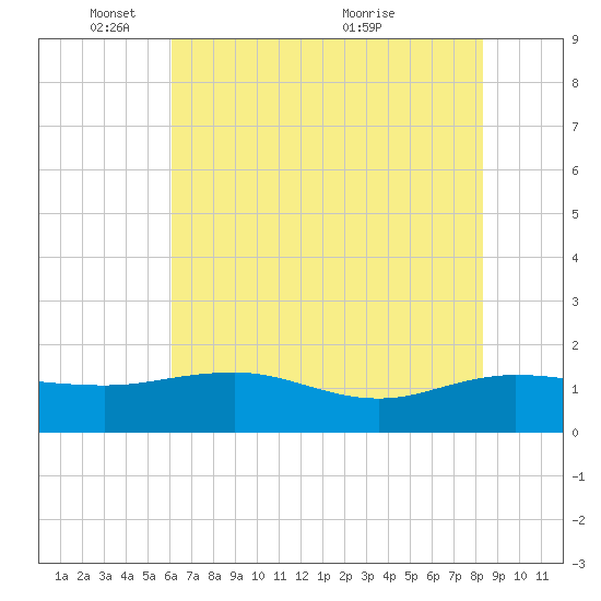 Keysfield tide chart for Sunday, May 28, 2023