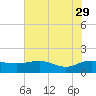 Keysfield tide chart for Monday, May 29, 2023