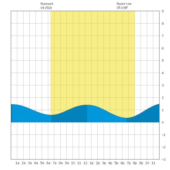 Keysfield tide chart for Tuesday, May 2, 2023
