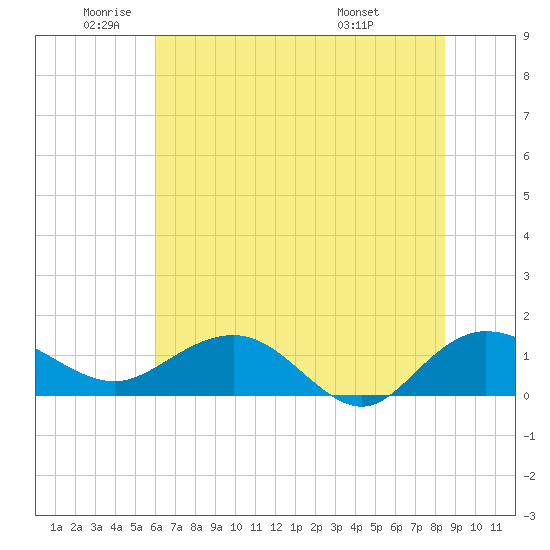 Keysfield tide chart for Monday, June 12, 2023