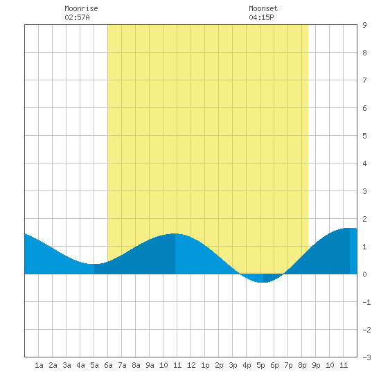 Keysfield tide chart for Tuesday, June 13, 2023