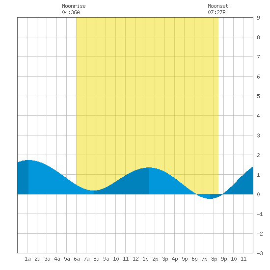 Keysfield tide chart for Friday, June 16, 2023