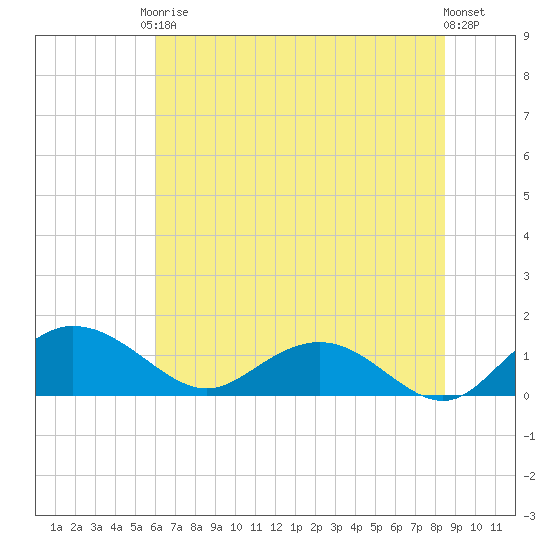 Keysfield tide chart for Saturday, June 17, 2023