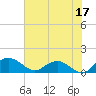Keysfield tide chart for Saturday, June 17, 2023