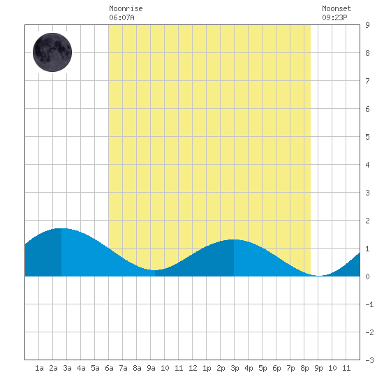 Keysfield tide chart for Sunday, June 18, 2023