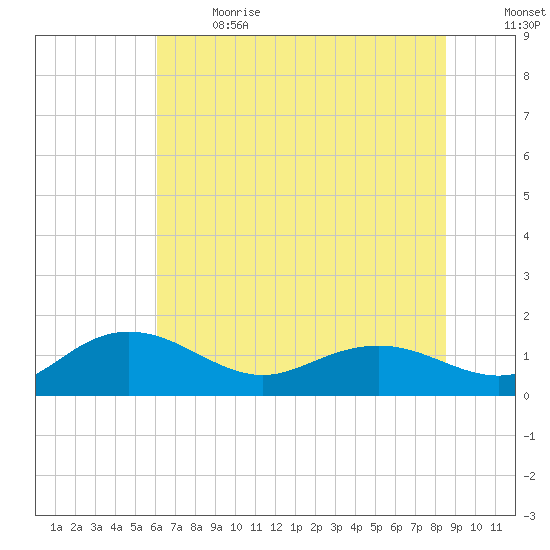 Keysfield tide chart for Wednesday, June 21, 2023