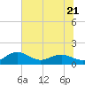 Keysfield tide chart for Wednesday, June 21, 2023