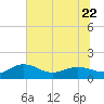 Keysfield tide chart for Thursday, June 22, 2023