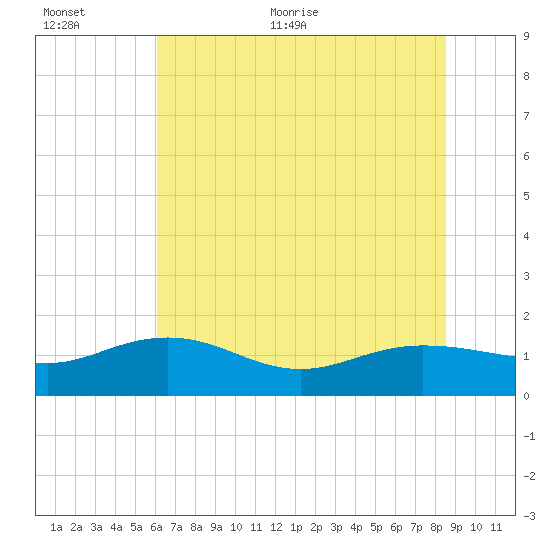 Keysfield tide chart for Saturday, June 24, 2023