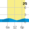 Keysfield tide chart for Sunday, June 25, 2023