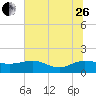 Keysfield tide chart for Monday, June 26, 2023