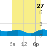 Keysfield tide chart for Tuesday, June 27, 2023