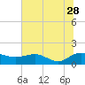 Keysfield tide chart for Wednesday, June 28, 2023