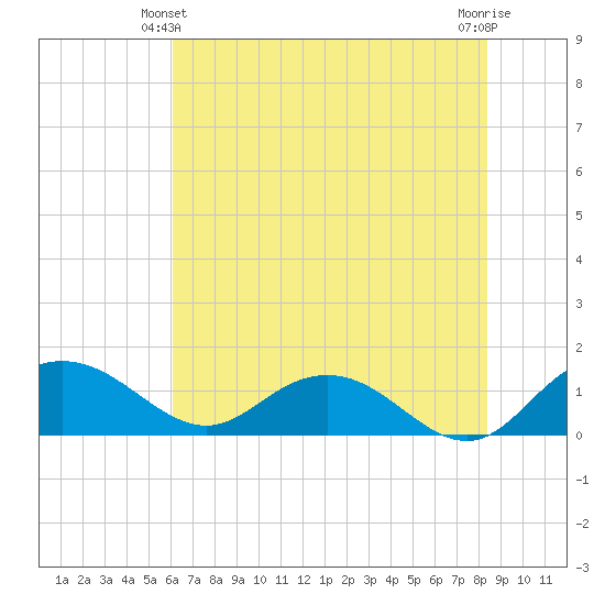 Keysfield tide chart for Friday, June 2, 2023