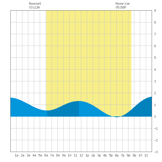 Keysfield tide chart for Friday, June 30, 2023