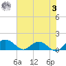 Keysfield tide chart for Saturday, June 3, 2023