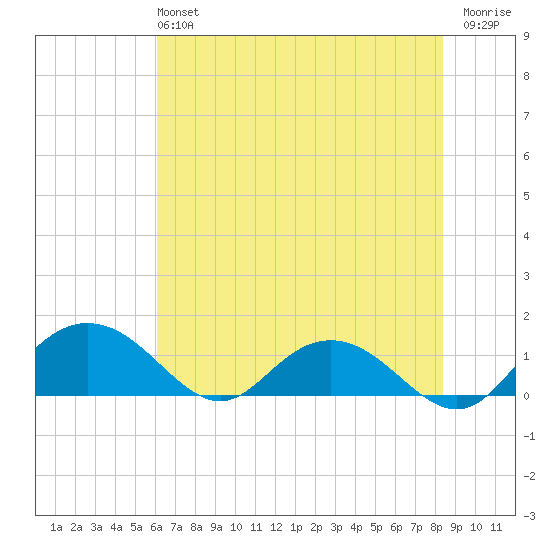 Keysfield tide chart for Sunday, June 4, 2023