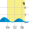 Keysfield tide chart for Monday, June 5, 2023