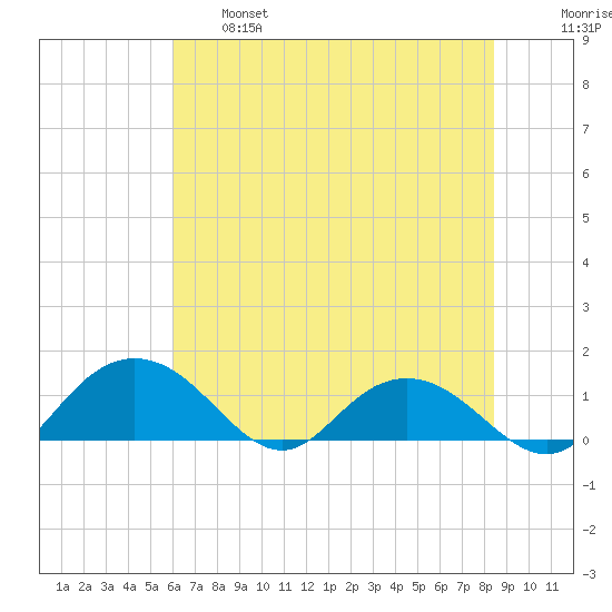 Keysfield tide chart for Tuesday, June 6, 2023