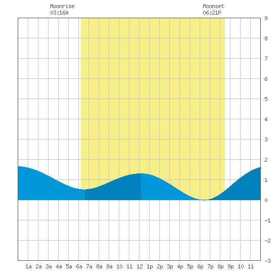 Keysfield tide chart for Friday, July 14, 2023