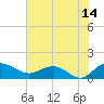 Keysfield tide chart for Friday, July 14, 2023
