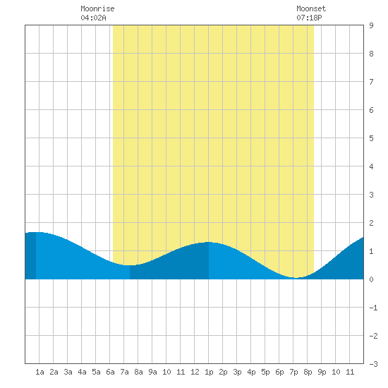 Keysfield tide chart for Saturday, July 15, 2023