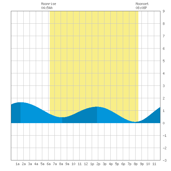 Keysfield tide chart for Sunday, July 16, 2023