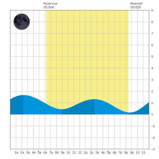 Keysfield tide chart for Monday, July 17, 2023