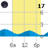 Keysfield tide chart for Monday, July 17, 2023