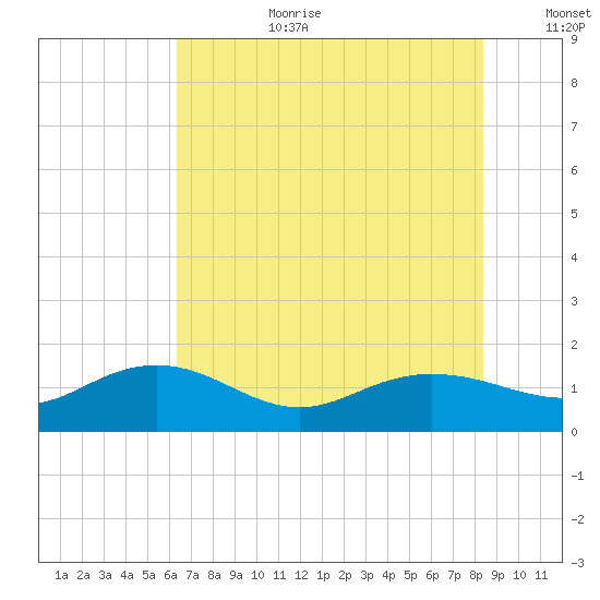 Keysfield tide chart for Saturday, July 22, 2023