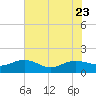 Keysfield tide chart for Sunday, July 23, 2023