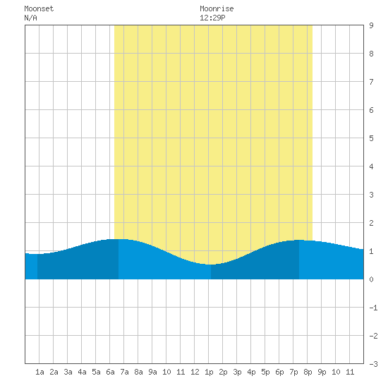 Keysfield tide chart for Monday, July 24, 2023
