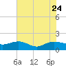 Keysfield tide chart for Monday, July 24, 2023