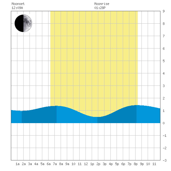 Keysfield tide chart for Tuesday, July 25, 2023