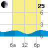 Keysfield tide chart for Tuesday, July 25, 2023